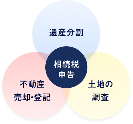 相続税申告を中心に遺産分割、不動産売却・登記、土地の調査を連携して支援
